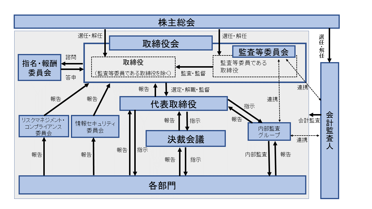 コーポレート・ガバナンス体制図